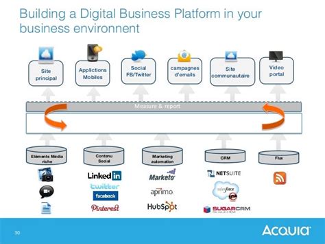 Amdocs Successfully Implements the Digital Business Platform .